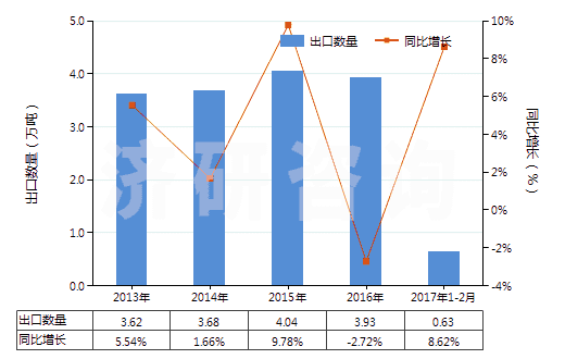 2013-2017年2月中國氯化鋇(HS28273920)出口量及增速統(tǒng)計 2013-2017年2月中國氯化鋇(HS28273920)出口量及增速統(tǒng)計